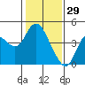 Port Chicago tide chart for Thursday, January 29, 2026