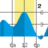 Port Chicago tide chart for Friday, January 2, 2026