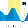 Port Chicago tide chart for Friday, January 30, 2026
