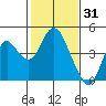 Port Chicago tide chart for Saturday, January 31, 2026