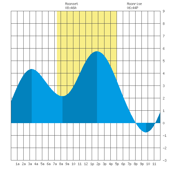 Port Chicago tide chart for Sunday, January 4, 2026