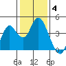 Port Chicago tide chart for Sunday, January 4, 2026
