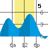 Port Chicago tide chart for Monday, January 5, 2026