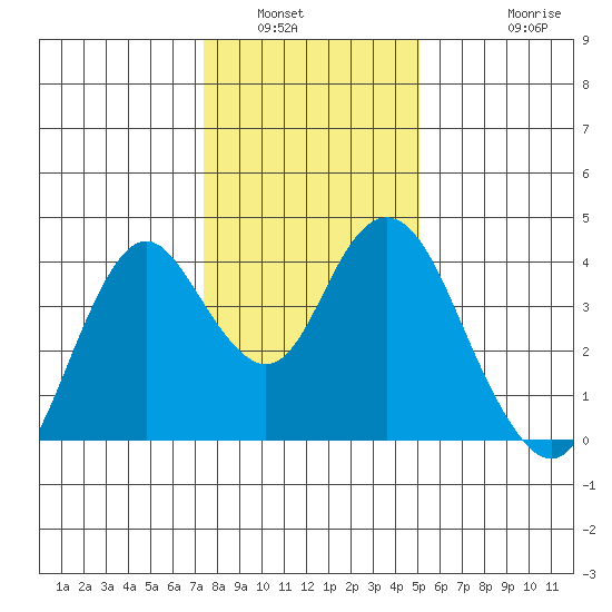 Port Chicago tide chart for Tuesday, January 6, 2026