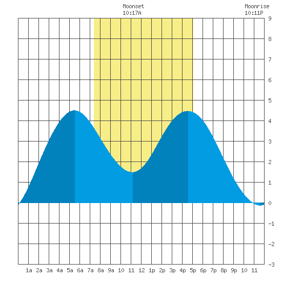 Port Chicago tide chart for Wednesday, January 7, 2026