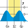 Port Chicago tide chart for Wednesday, January 7, 2026
