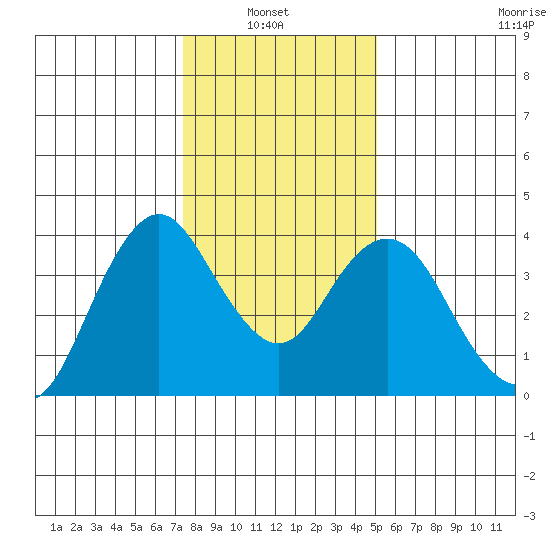 Port Chicago tide chart for Thursday, January 8, 2026