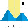 Port Chicago tide chart for Friday, January 9, 2026