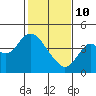 Port Chicago tide chart for Tuesday, February 10, 2026