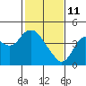 Port Chicago tide chart for Wednesday, February 11, 2026