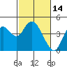 Port Chicago tide chart for Saturday, February 14, 2026