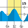 Port Chicago tide chart for Sunday, February 15, 2026