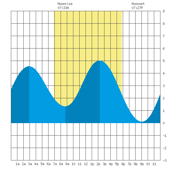 Port Chicago tide chart for Wednesday, February 18, 2026