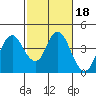 Port Chicago tide chart for Wednesday, February 18, 2026
