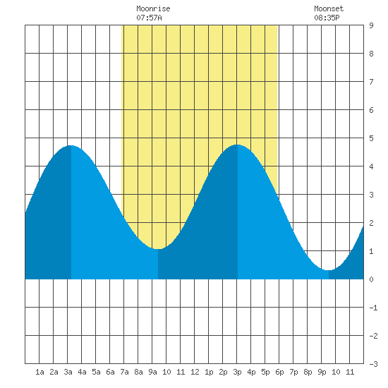 Port Chicago tide chart for Thursday, February 19, 2026