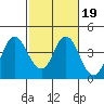 Port Chicago tide chart for Thursday, February 19, 2026