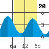Port Chicago tide chart for Friday, February 20, 2026