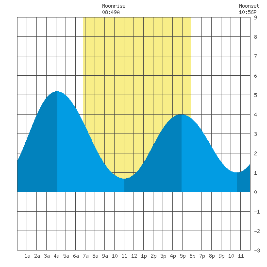 Port Chicago tide chart for Saturday, February 21, 2026