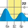 Port Chicago tide chart for Sunday, February 22, 2026