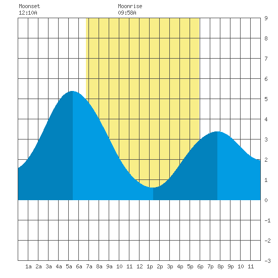 Port Chicago tide chart for Monday, February 23, 2026