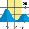 Port Chicago tide chart for Monday, February 23, 2026