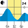 Port Chicago tide chart for Tuesday, February 24, 2026