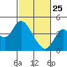 Port Chicago tide chart for Wednesday, February 25, 2026