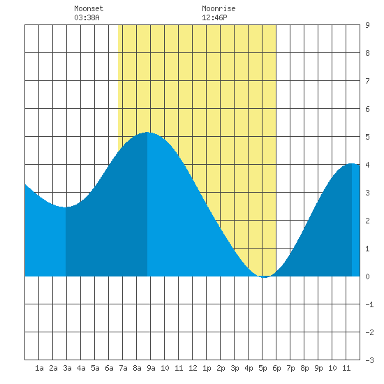 Port Chicago tide chart for Thursday, February 26, 2026