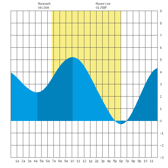 Port Chicago tide chart for Friday, February 27, 2026