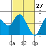 Port Chicago tide chart for Friday, February 27, 2026