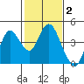 Port Chicago tide chart for Monday, February 2, 2026