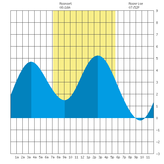 Port Chicago tide chart for Tuesday, February 3, 2026