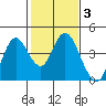 Port Chicago tide chart for Tuesday, February 3, 2026