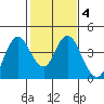 Port Chicago tide chart for Wednesday, February 4, 2026