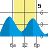 Port Chicago tide chart for Thursday, February 5, 2026