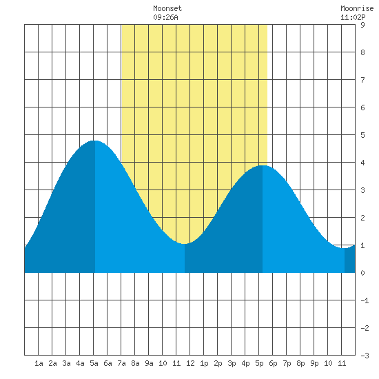 Port Chicago tide chart for Friday, February 6, 2026