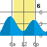 Port Chicago tide chart for Friday, February 6, 2026