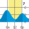 Port Chicago tide chart for Saturday, February 7, 2026
