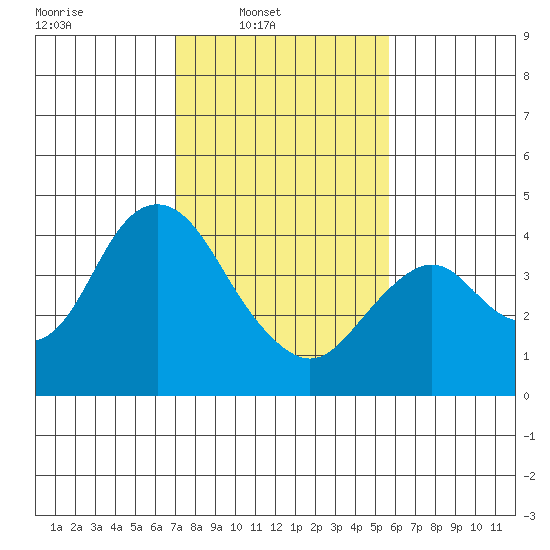Port Chicago tide chart for Sunday, February 8, 2026