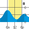 Port Chicago tide chart for Sunday, February 8, 2026