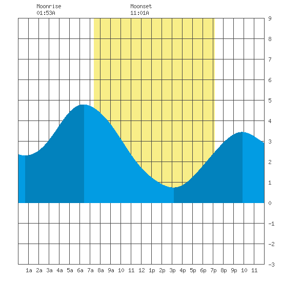 Port Chicago tide chart for Tuesday, March 10, 2026