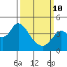 Port Chicago tide chart for Tuesday, March 10, 2026