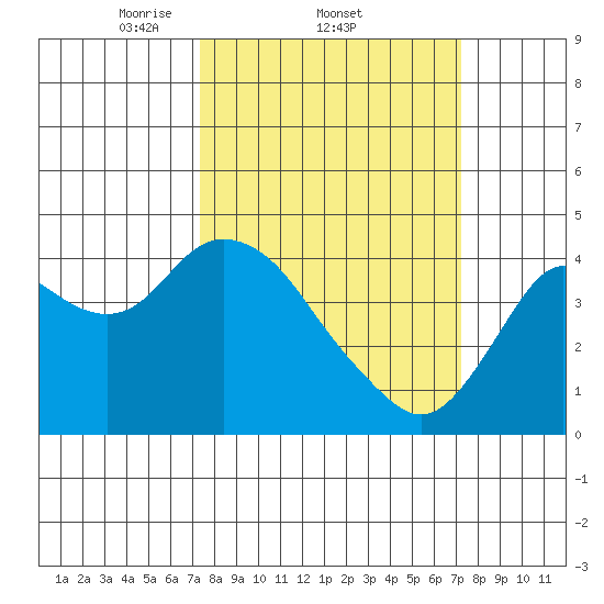 Port Chicago tide chart for Thursday, March 12, 2026
