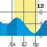 Port Chicago tide chart for Thursday, March 12, 2026