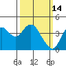 Port Chicago tide chart for Saturday, March 14, 2026