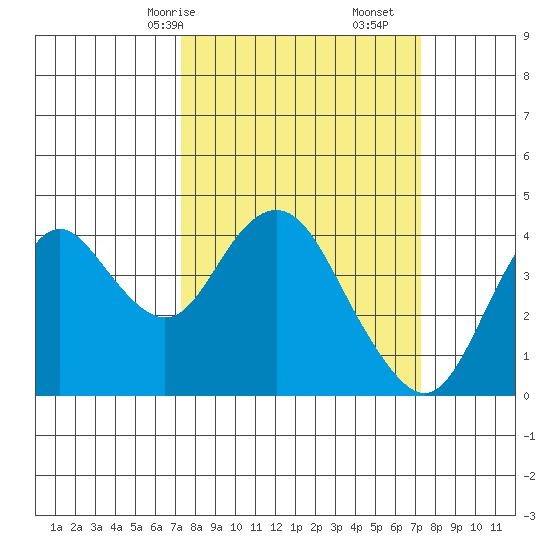 Port Chicago tide chart for Sunday, March 15, 2026