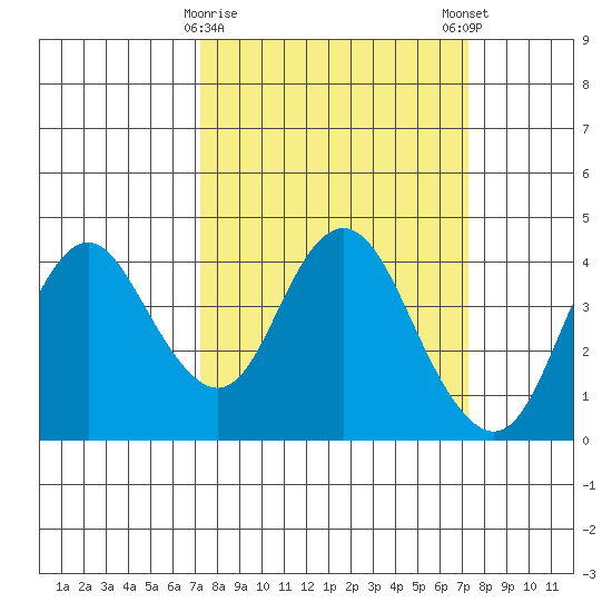 Port Chicago tide chart for Tuesday, March 17, 2026