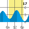 Port Chicago tide chart for Tuesday, March 17, 2026