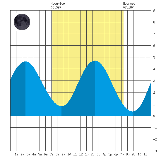 Port Chicago tide chart for Wednesday, March 18, 2026
