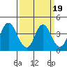 Port Chicago tide chart for Thursday, March 19, 2026